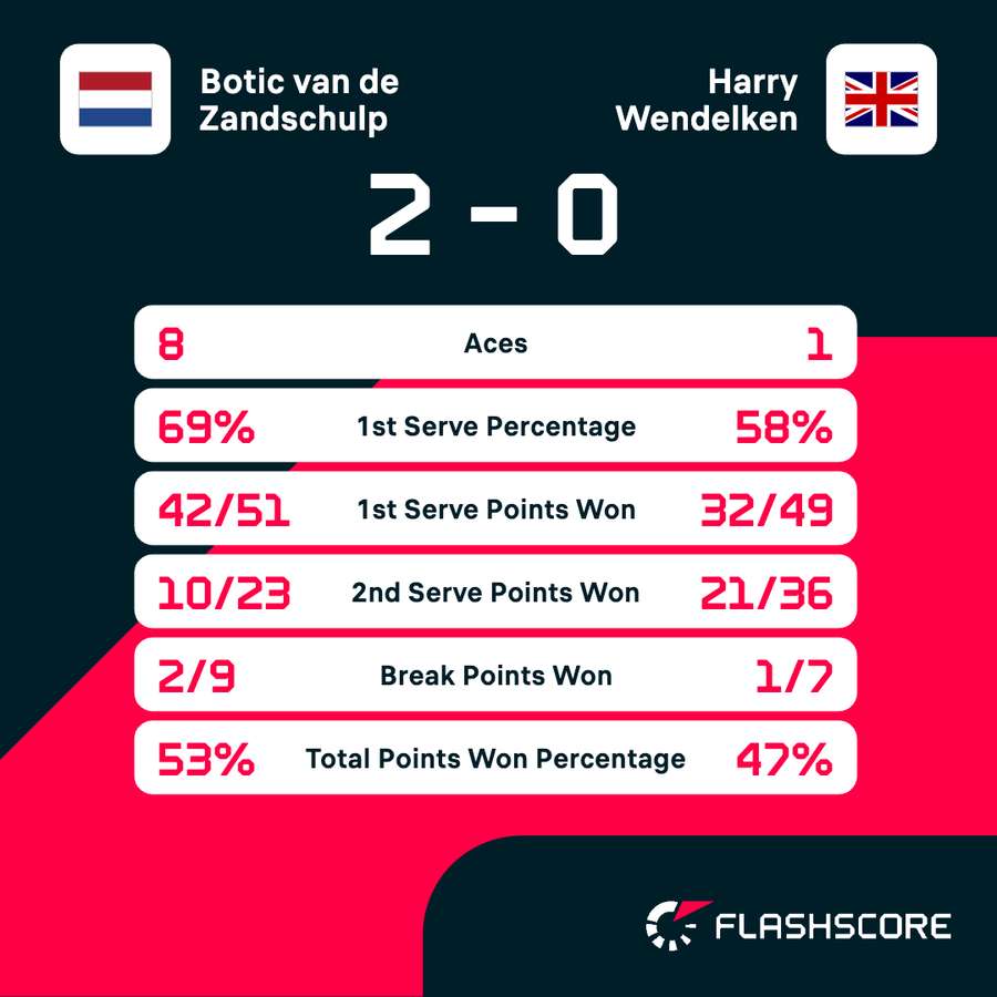 Key match stats