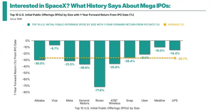 TO YOUR WEALTH: Reaching for the Stars -- What to Know About the SpaceX IPO | Lost Coast Outpost