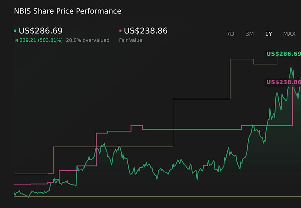 NasdaqGS:NBIS 1-Year Stock Price Chart