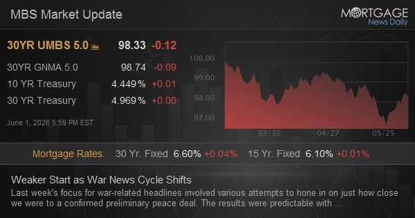 Weaker Start as War News Cycle Shifts