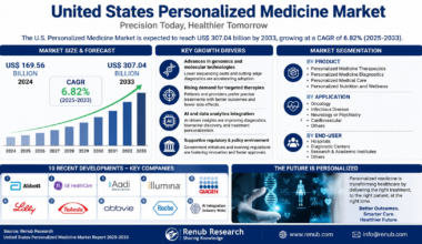 United States Personalized Medicine Market Set to Surpass US$ 307 Billion by 2033 as Precision Healthcare Reshapes American Medicine