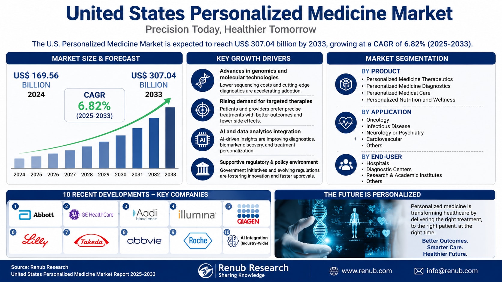 United States Personalized Medicine Market Set to Surpass US$ 307 Billion by 2033 as Precision Healthcare Reshapes American Medicine
