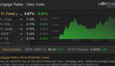 Mortgage Rates Move Modestly Lower