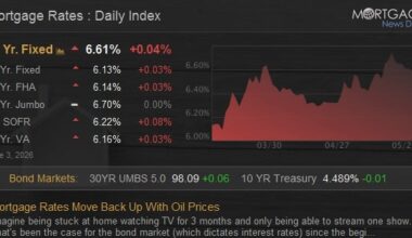 Mortgage Rates Move Back Up With Oil Prices