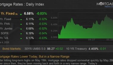 Mortgage Rates Lower Today, But in a Narrow Range
