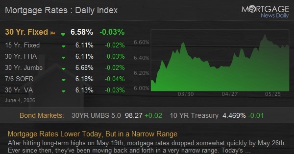 Mortgage Rates Lower Today, But in a Narrow Range