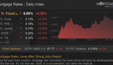 Mortgage Rates Jump After Strong Jobs Report
