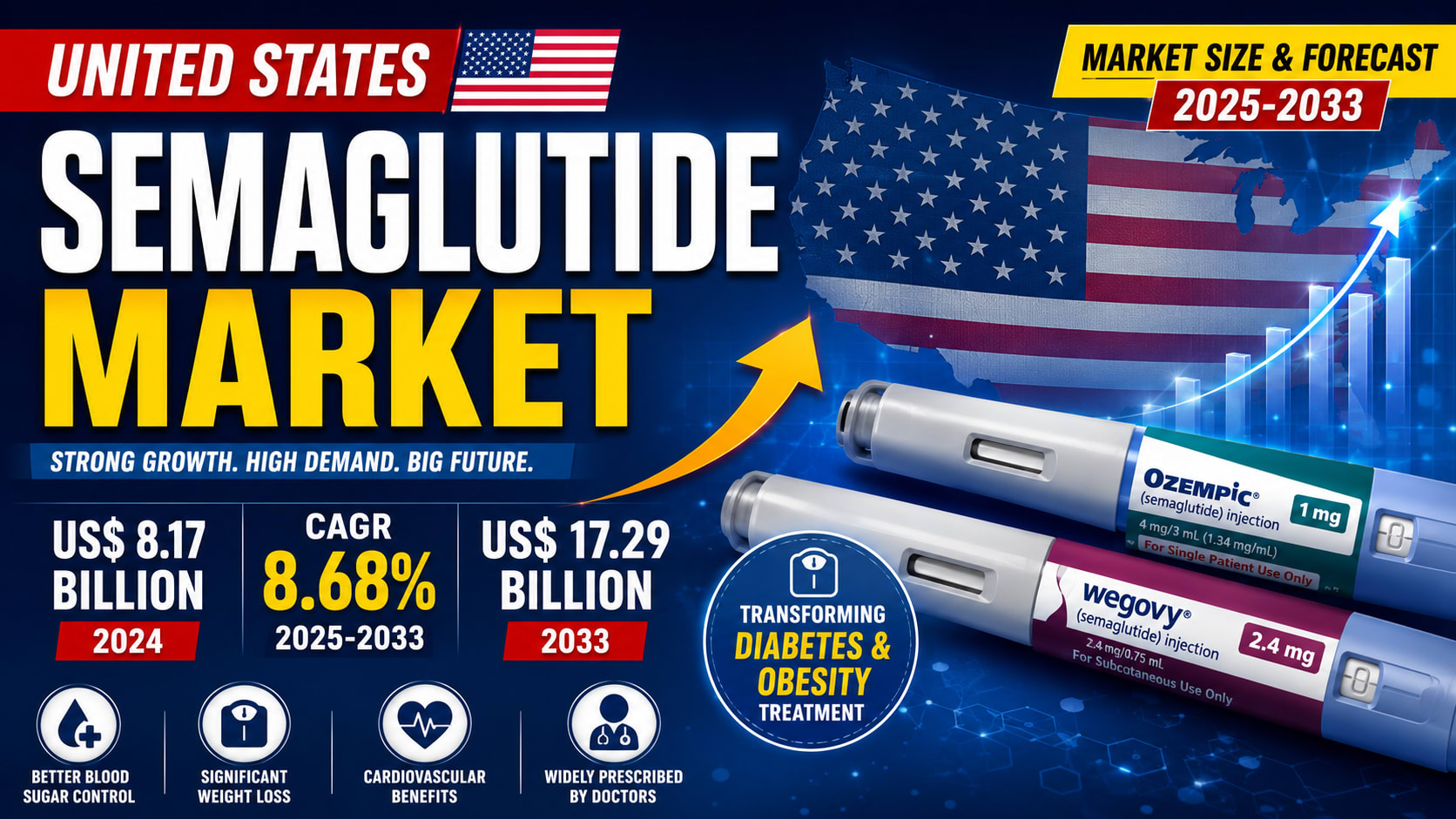 United States Semaglutide Market Set to Reach US$17.29 Billion by 2033 as Obesity and Diabetes Cases Fuel Demand