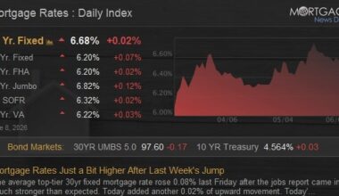 Mortgage Rates Just a Bit Higher After Last Week's Jump