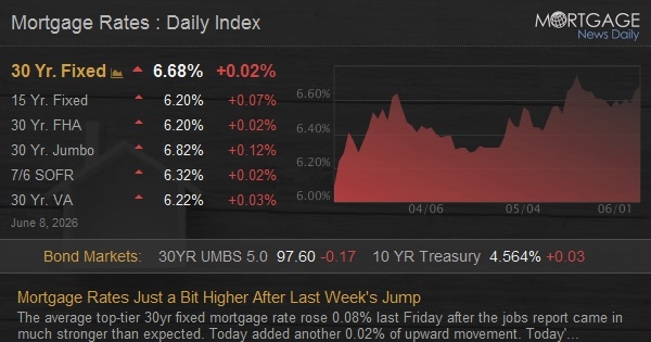 Mortgage Rates Just a Bit Higher After Last Week's Jump