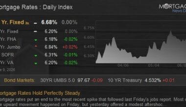Mortgage Rates Hold Perfectly Steady