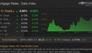 Mortgage Rates Hit One-Month Lows