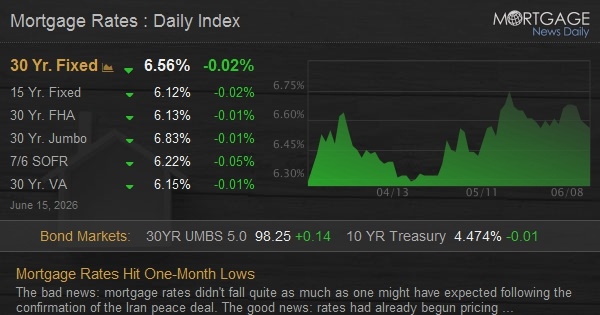 Mortgage Rates Hit One-Month Lows