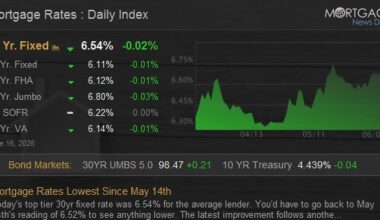 Mortgage Rates Lowest Since May 14th