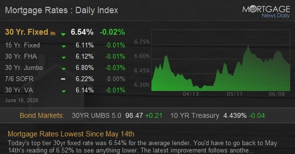 Mortgage Rates Lowest Since May 14th
