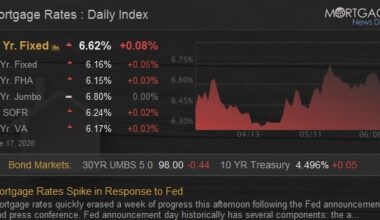 Mortgage Rates Spike in Response to Fed