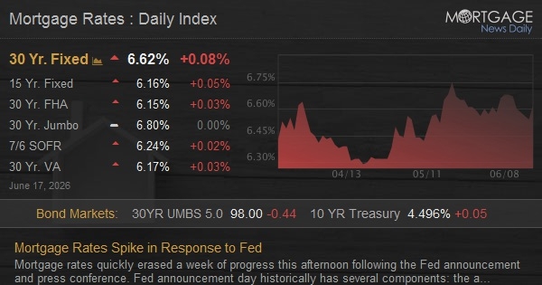 Mortgage Rates Spike in Response to Fed