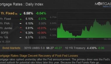 Mortgage Rates Stage Decent Recovery of Post-Fed Losses