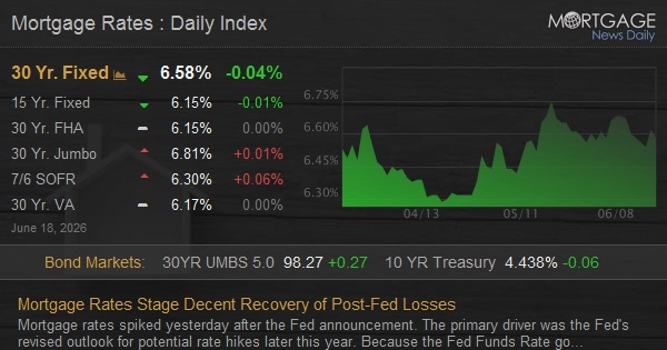 Mortgage Rates Stage Decent Recovery of Post-Fed Losses