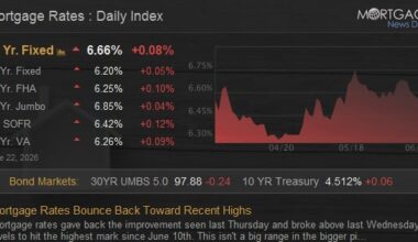 Mortgage Rates Bounce Back Toward Recent Highs
