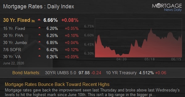 Mortgage Rates Bounce Back Toward Recent Highs