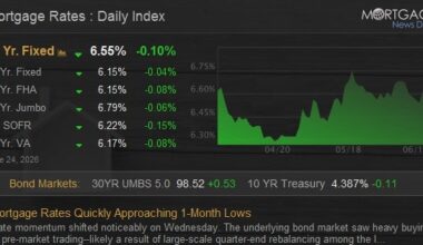 Mortgage Rates Quickly Approaching 1-Month Lows