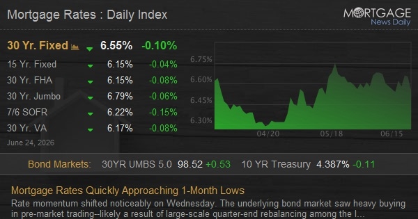 Mortgage Rates Quickly Approaching 1-Month Lows