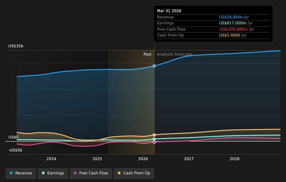 NYSE:LUV Earnings & Revenue Growth as at Jun 2026