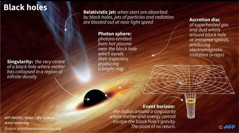 A diagram of the anatomy of a black hole.