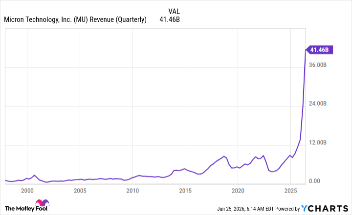 MU Revenue (Quarterly) Chart