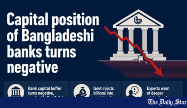 Bangladesh Banks Capital Adequacy Ratio Negative | Capital position of Bangladeshi banks turns negative | Bangladeshi Banking Sector Crisis 2025