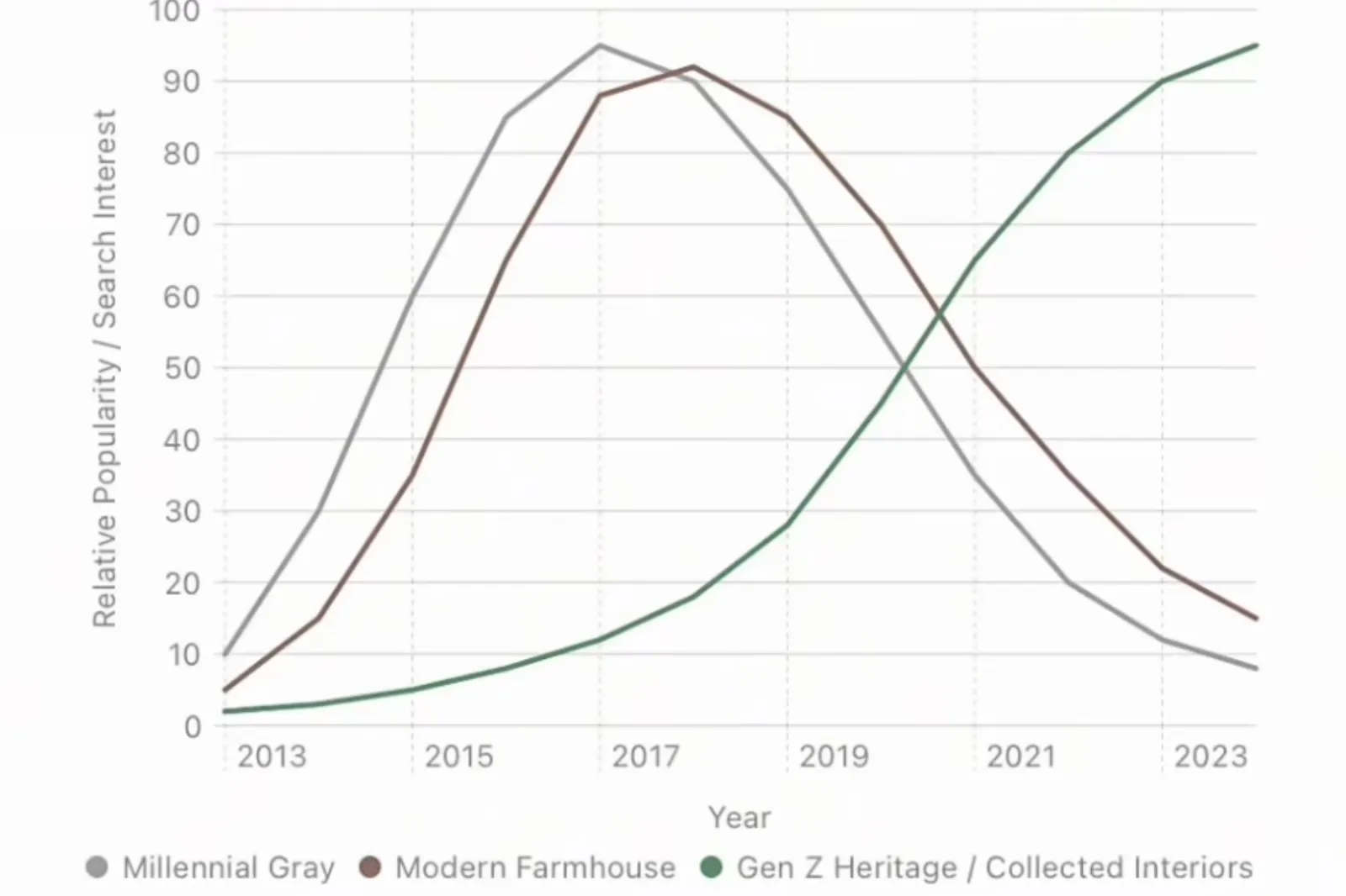 A graph showing the trend cycle, courtesy of Tobin.