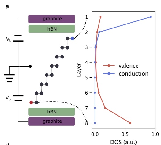 Schematic of a layered graphite–hexagonal boron nitride (hBN) structure connected to top and bottom voltages, alongside a plot showing density of states versus layer number, comparing valence and conduction bands.