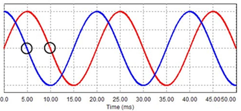 Different Wave Phases