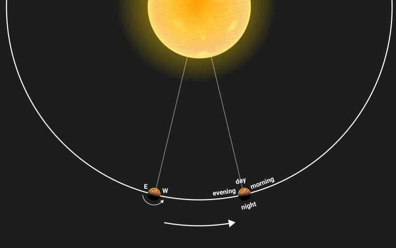 Exoplanet WASP-121 b Orbit