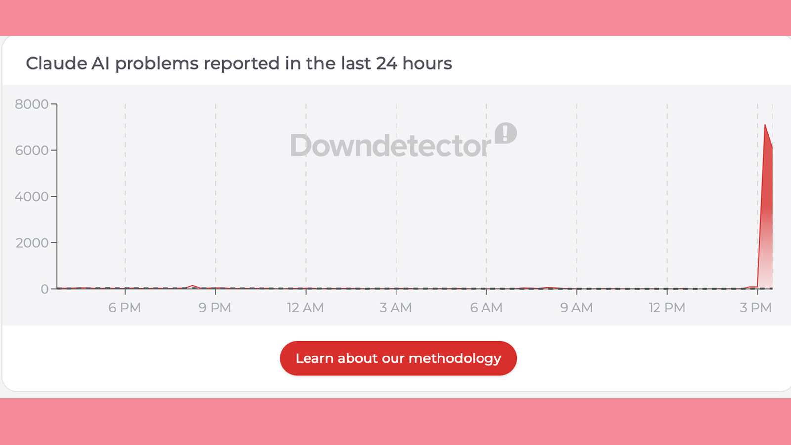 A Downdetector graph showing a Claude outage
