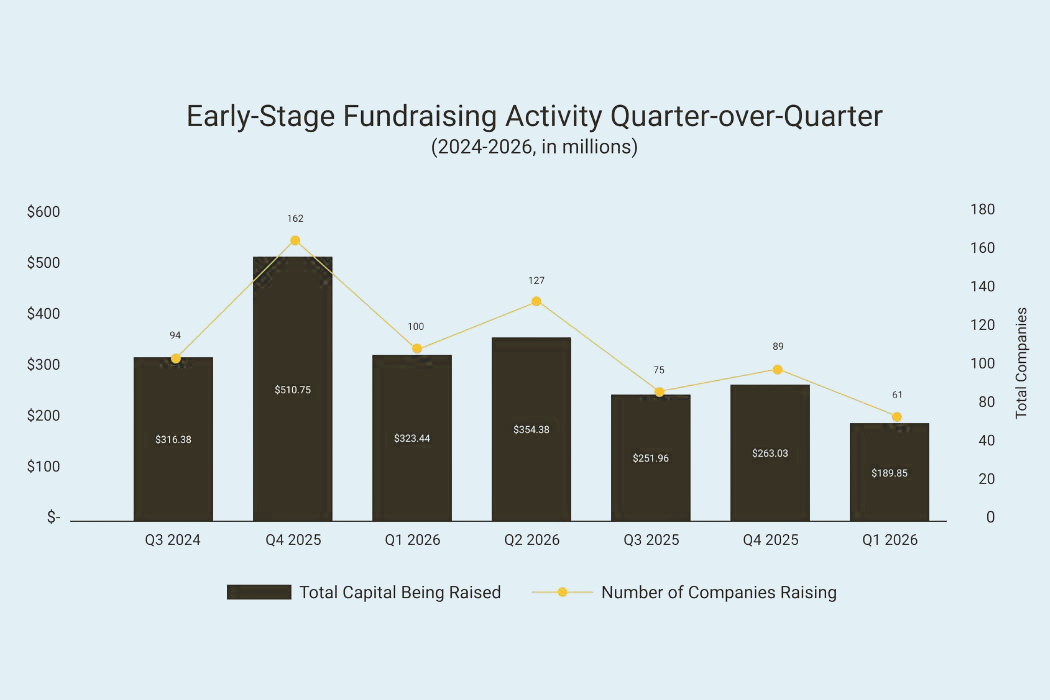 A chart showing early-stage fundraising activity year-over-year