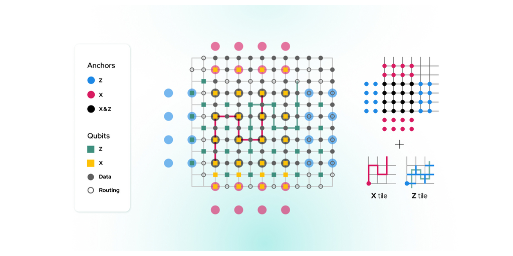 IQM achieves milestone in quantum error correction, enabling fault-tolerant computing in the near-term