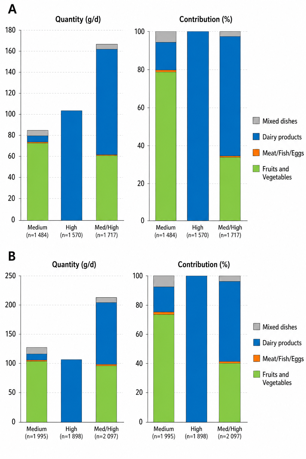 Mean consumption among children (A) and adult (B) consumers of Medium, High, and Medium/High foods by food groups in g per day and as percentage contribution to total intakes of Medium, High and Medium/High foods.