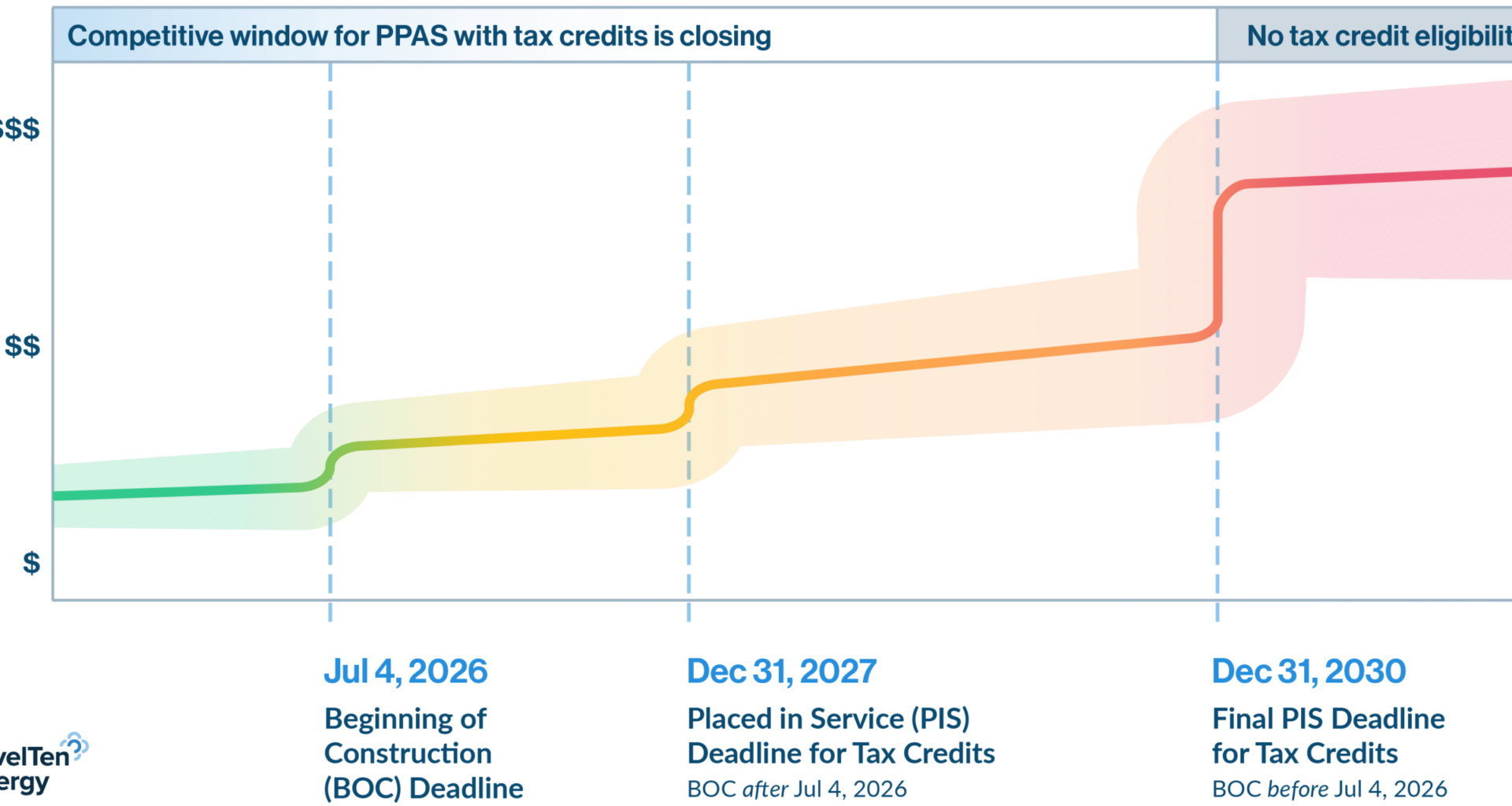 Renewable energy PPA prices could more than double after the July 4 tax credit cliff, warns LevelTen