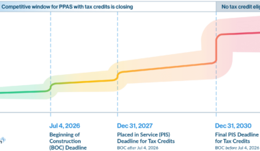 Renewable energy PPA prices could more than double after the July 4 tax credit cliff, warns LevelTen