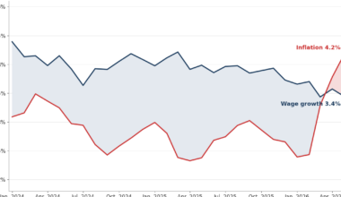 The inflation Trump “loves” is outpacing wage growth - MS NOW