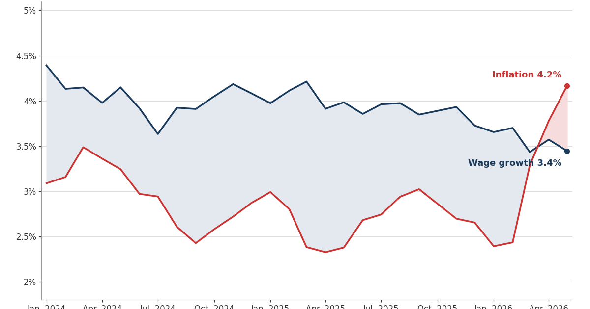 The inflation Trump “loves” is outpacing wage growth - MS NOW