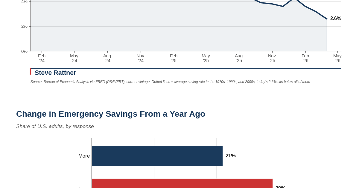 Delinquency rates on almost every type of major loan on the rise as Americans’ savings hit rock bottom - MS NOW