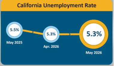 May California Unemployment Rate EDD graphic