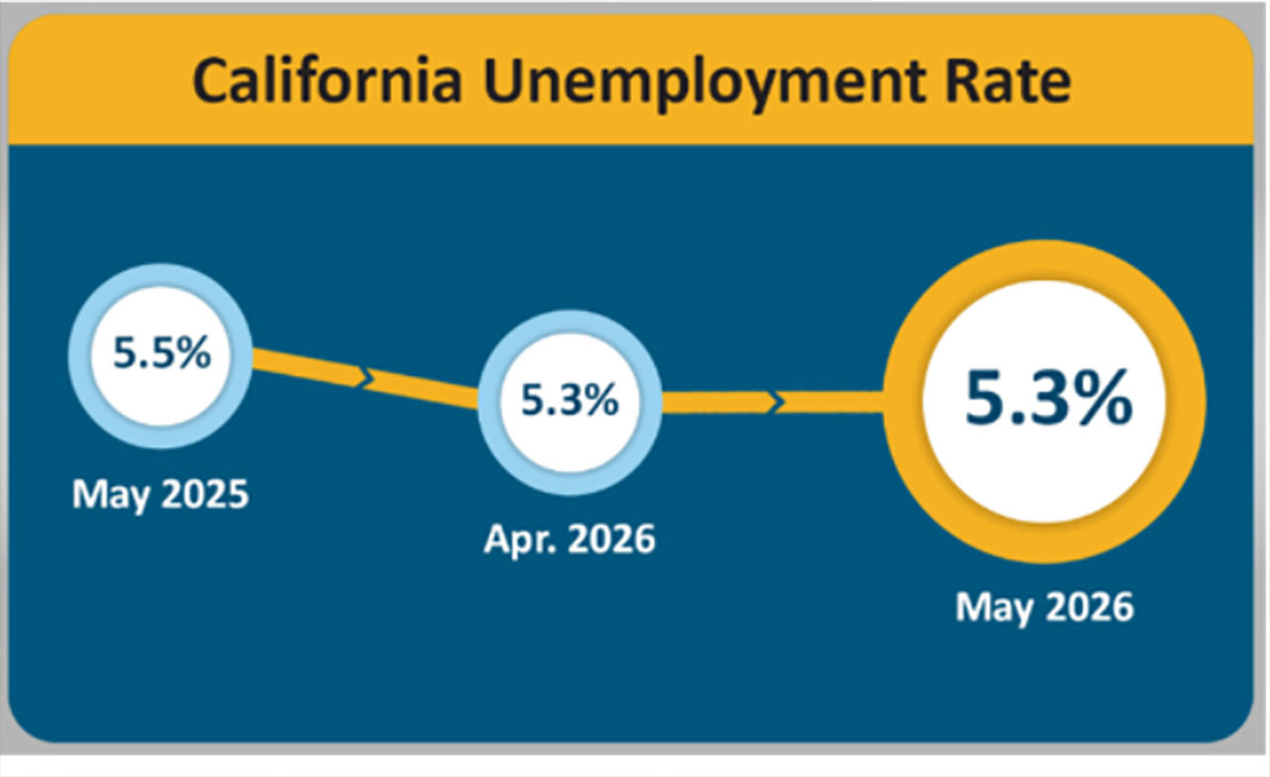 May California Unemployment Rate EDD graphic