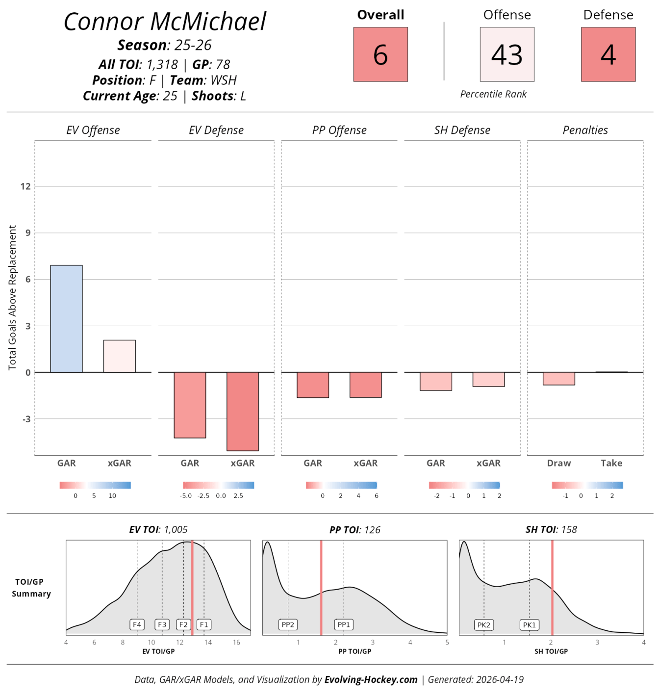 Evolving Hockey player card