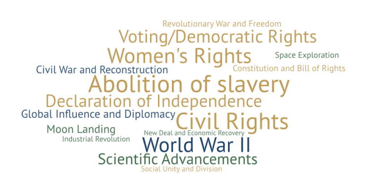 A word cloud of responses to a poll question about what Americans think the country's greatest achievement has been.