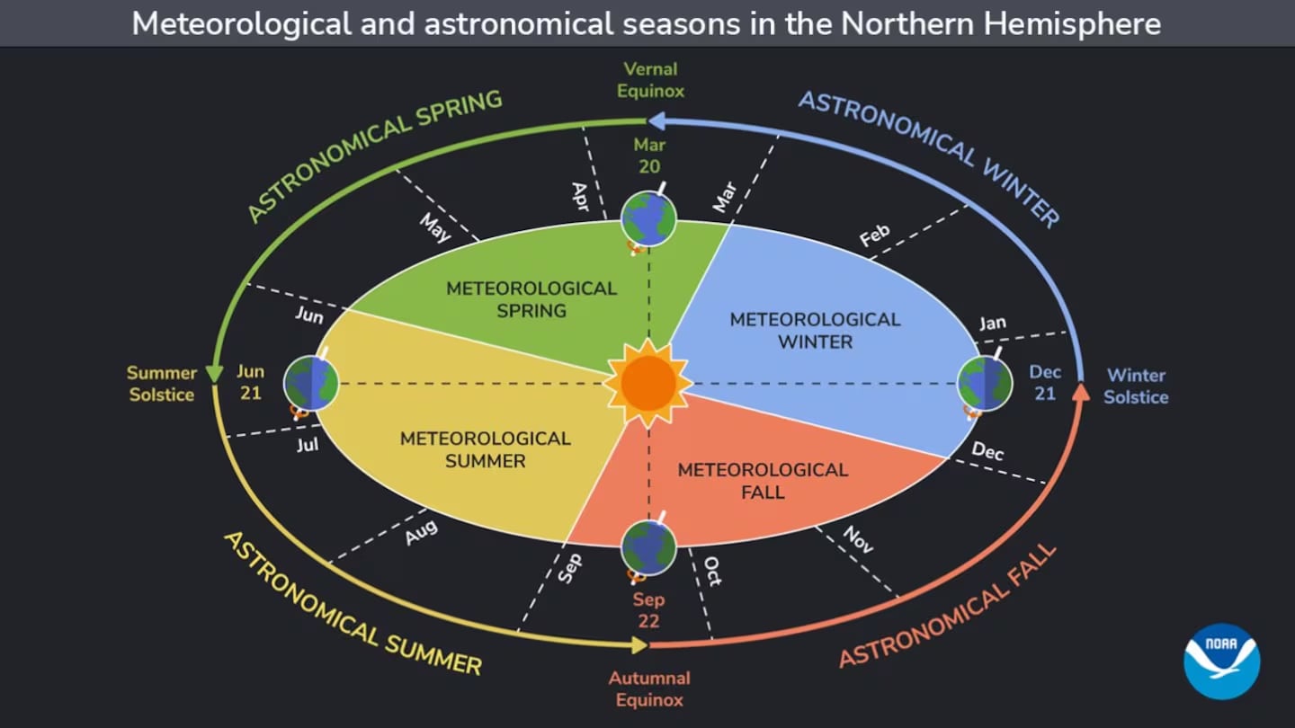 Astronomical seasons are based on the position of the Earth in relation to the sun, whereas meteorological seasons are based on the annual temperature cycle. The Earth’s annual trip around the sun forms the basis for the astronomical calendar in which seasons are defined by two solstices and two equinoxes.