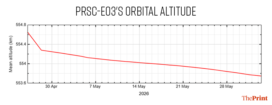 PRSC-EO3 operates about 554 km above Earth. Minor altitude changes are normal for low-Earth-orbit satellites | Graphic by Shruti Naithani | ThePrint